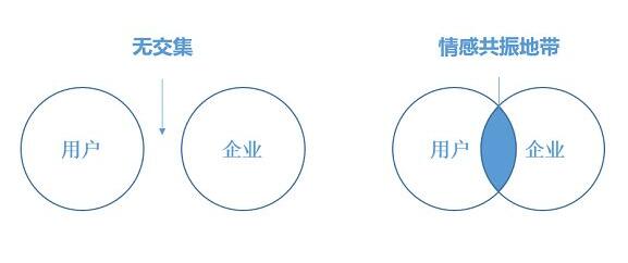 情感營(yíng)銷