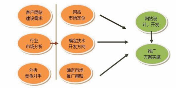 網(wǎng)站建設(shè)的流程