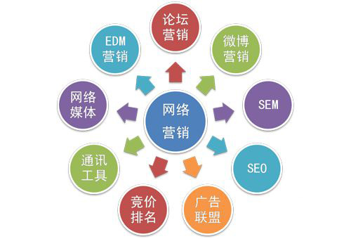 營銷推廣