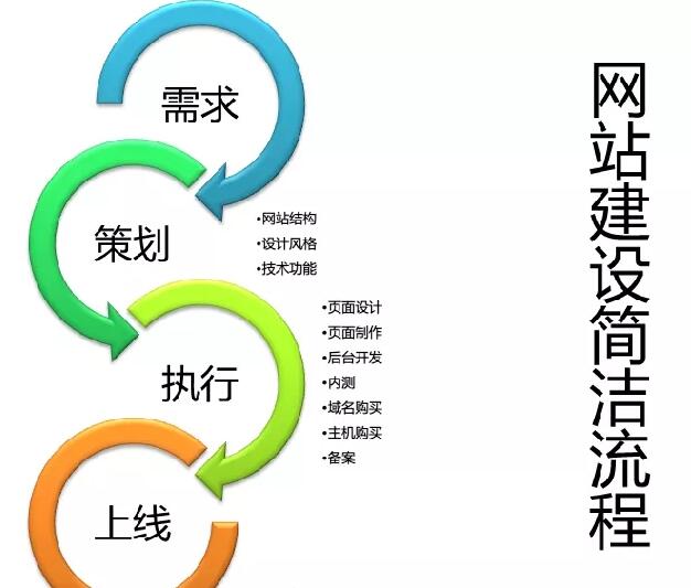 讓您的業(yè)績提升10倍的網(wǎng)站建設(shè)方法