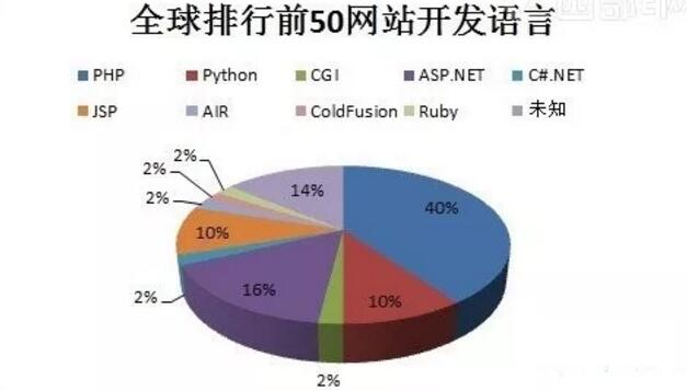 網(wǎng)站建設(shè)幾大主流的開(kāi)發(fā)語(yǔ)言