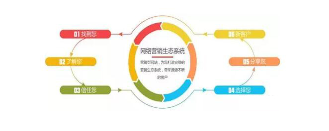 營(yíng)銷(xiāo)型網(wǎng)站建設(shè).jpg